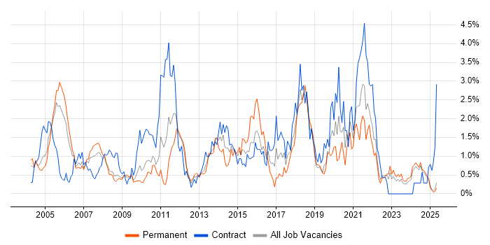 Job vacancy trend for Change Control in Lancashire Job vacancy trend for Change Control in Lancashire