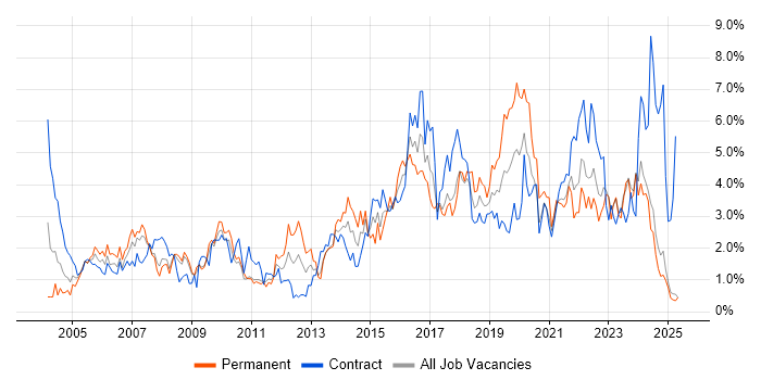 Job vacancy trend for Change Management in Lancashire Job vacancy trend for Change Management in Lancashire