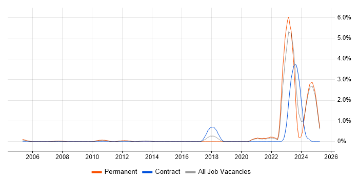 Job vacancy trend for Chartered Engineer in Lancashire Job vacancy trend for Chartered Engineer in Lancashire