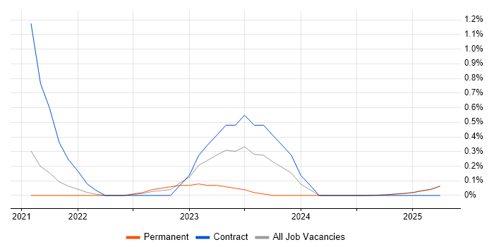 Job vacancy trend for Chatbot in Lancashire Job vacancy trend for Chatbot in Lancashire