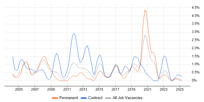 Job vacancy trend for CheckPoint in Lancashire Job vacancy trend for CheckPoint in Lancashire