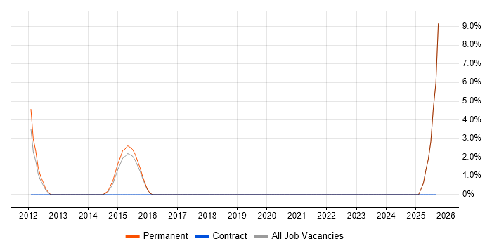 1st Line Engineer job vacancy trend in Chorley