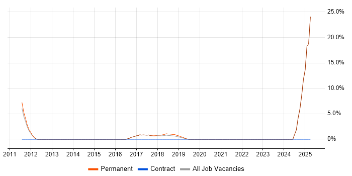 Job vacancy trend for 1st Line Support Analyst in Chorley Job vacancy trend for 1st Line Support Analyst in Chorley