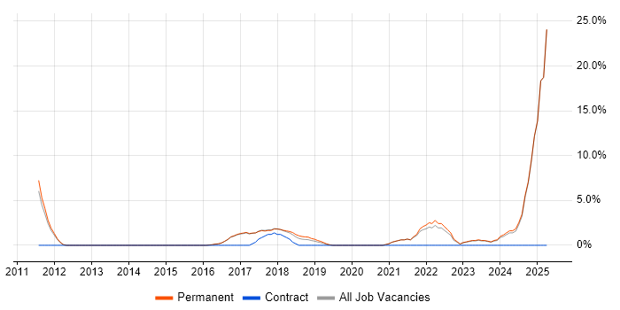 Job vacancy trend for 1st Line Support in Chorley Job vacancy trend for 1st Line Support in Chorley