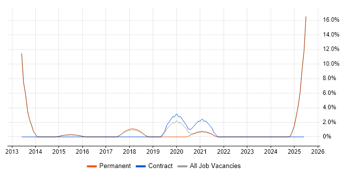 Job vacancy trend for Accessibility in Chorley