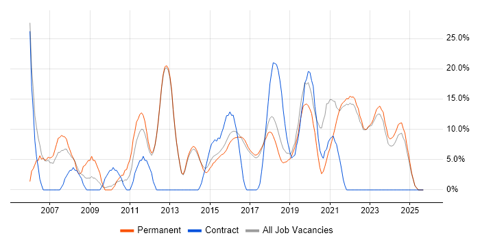 Active Directory job vacancy trend in Chorley