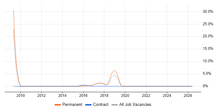 Advertising job vacancy trend in Chorley
