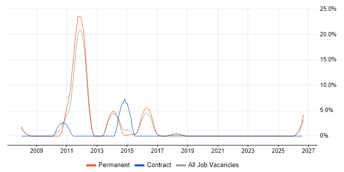 Aerospace job vacancy trend in Chorley
