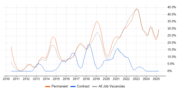 Job vacancy trend for Agile in Chorley Job vacancy trend for Agile in Chorley