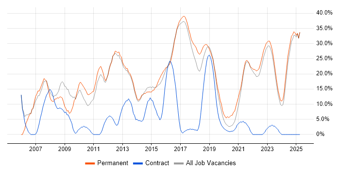 Job vacancy trend for Analyst in Chorley Job vacancy trend for Analyst in Chorley