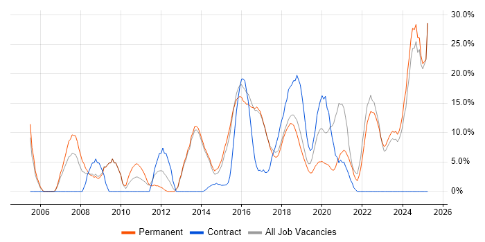 Job vacancy trend for Analytical Skills in Chorley Job vacancy trend for Analytical Skills in Chorley