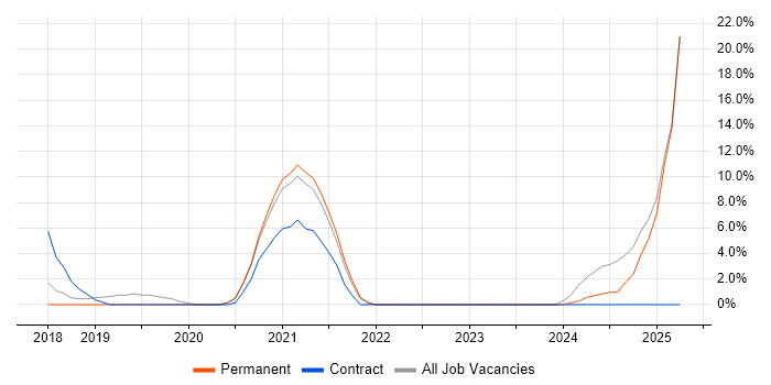 Job vacancy trend for Ansible in Chorley