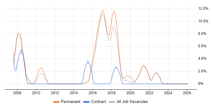 Applications Support job vacancy trend in Chorley