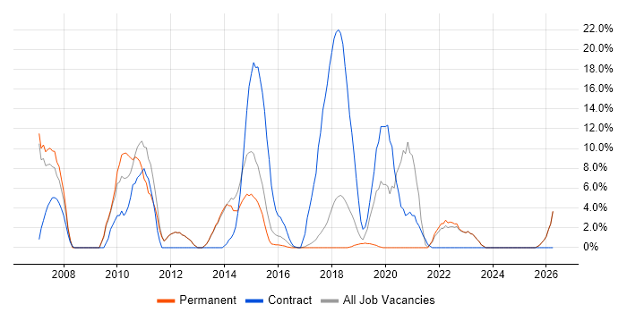 Architect job vacancy trend in Chorley