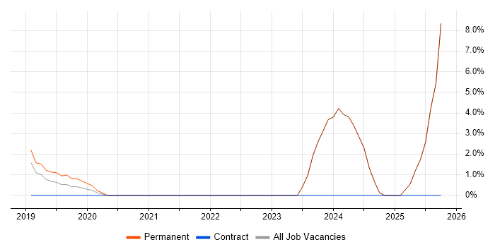 AI job vacancy trend in Chorley
