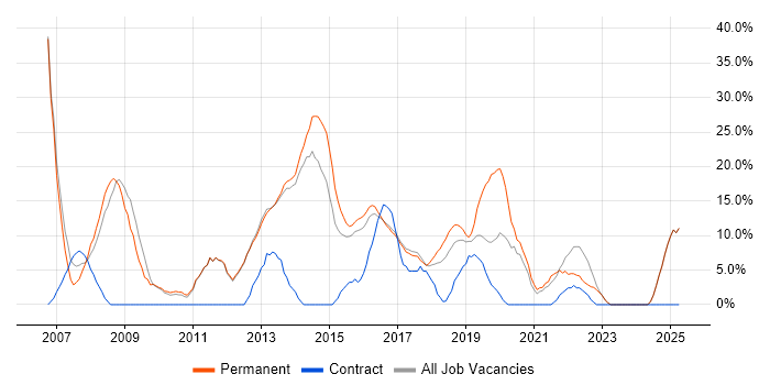 Job vacancy trend for ASP.NET in Chorley