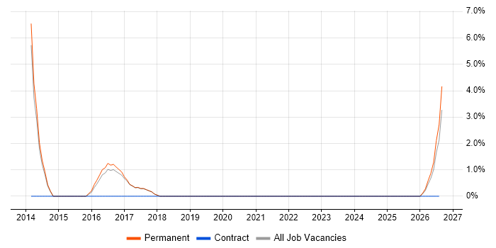 Automotive job vacancy trend in Chorley