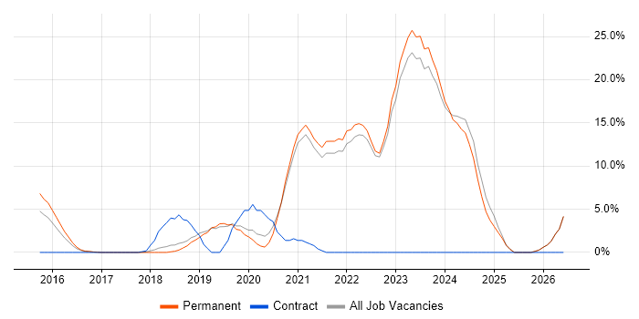 AWS job vacancy trend in Chorley