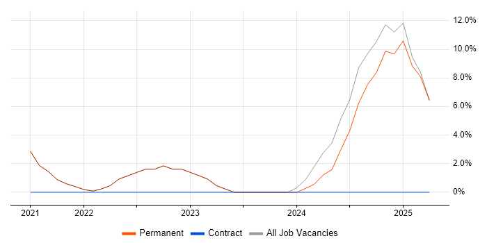 Job vacancy trend for Azure Certification in Chorley
