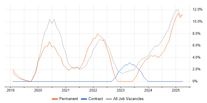 Job vacancy trend for Azure DevOps in Chorley