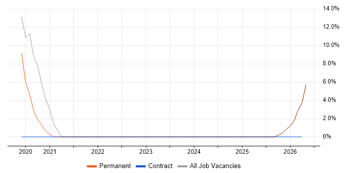 Azure Service Bus job vacancy trend in Chorley