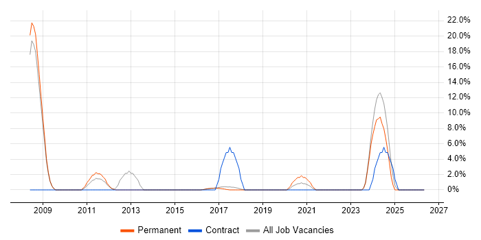 B2B job vacancy trend in Chorley