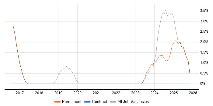 Bash job vacancy trend in Chorley