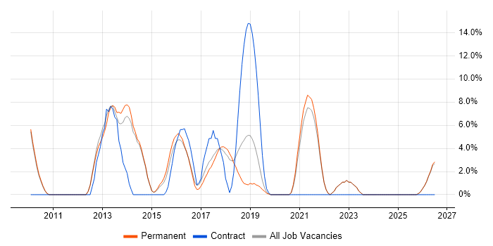 Billing job vacancy trend in Chorley
