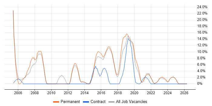 Business Analysis job vacancy trend in Chorley