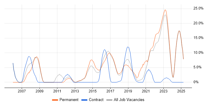 Job vacancy trend for Business Analyst in Chorley