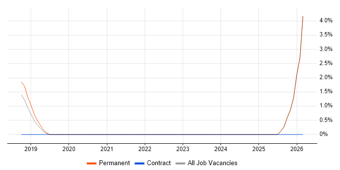 Business Development Manager job vacancy trend in Chorley