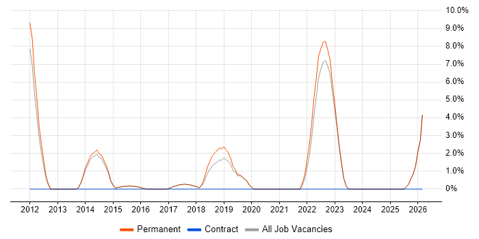Business Development job vacancy trend in Chorley