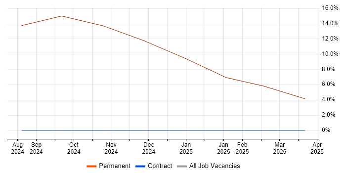 Job vacancy trend for Business Integration Analyst in Chorley