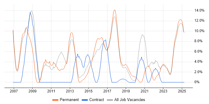 Job vacancy trend for Business Intelligence in Chorley