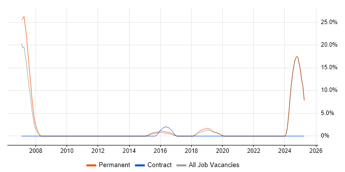 Job vacancy trend for Business Process Analysis in Chorley