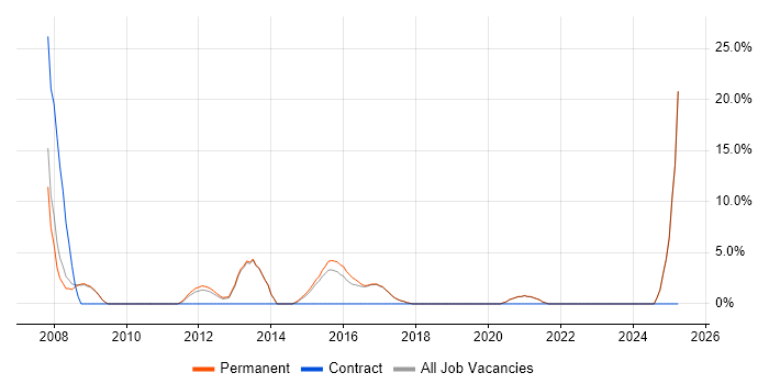 Job vacancy trend for C++ in Chorley