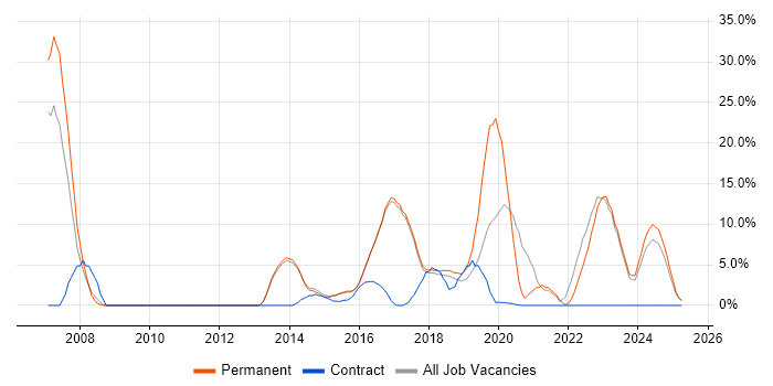 Job vacancy trend for Change Management in Chorley Job vacancy trend for Change Management in Chorley
