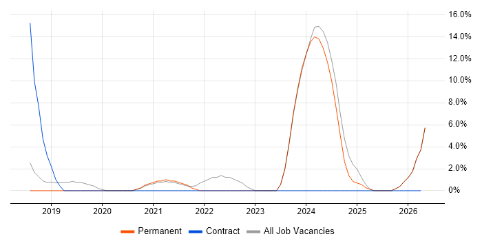CI/CD job vacancy trend in Chorley