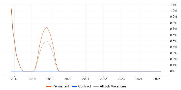 Job vacancy trend for Cisco IOS in Chorley Job vacancy trend for Cisco IOS in Chorley