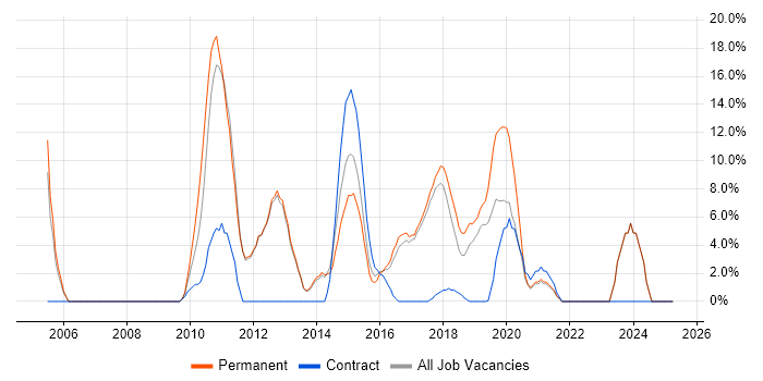 Job vacancy trend for Cisco in Chorley Job vacancy trend for Cisco in Chorley