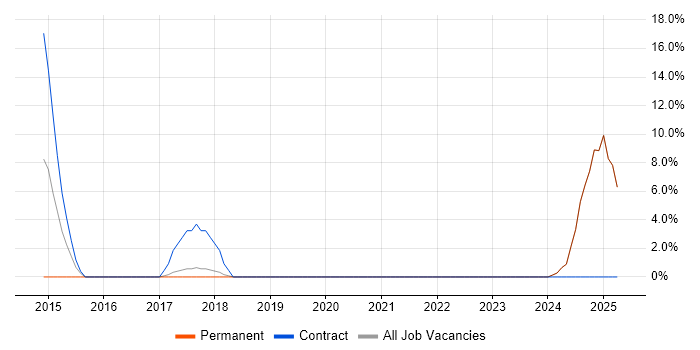 Job vacancy trend for Client Onboarding in Chorley