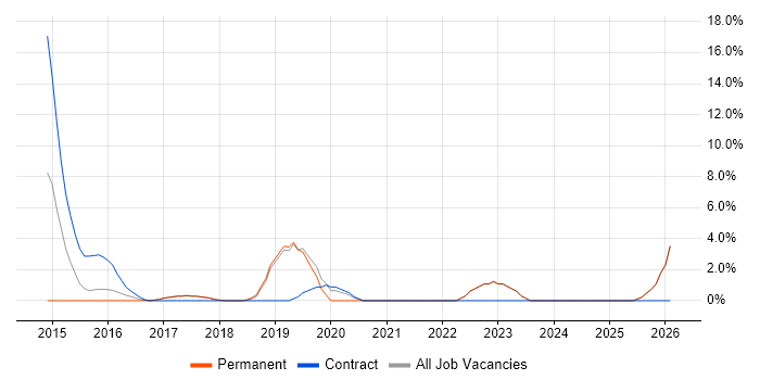 Cloud Engineer job vacancy trend in Chorley