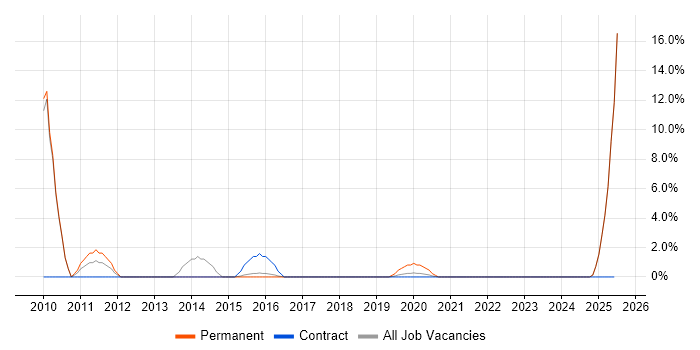 Job vacancy trend for CMS in Chorley