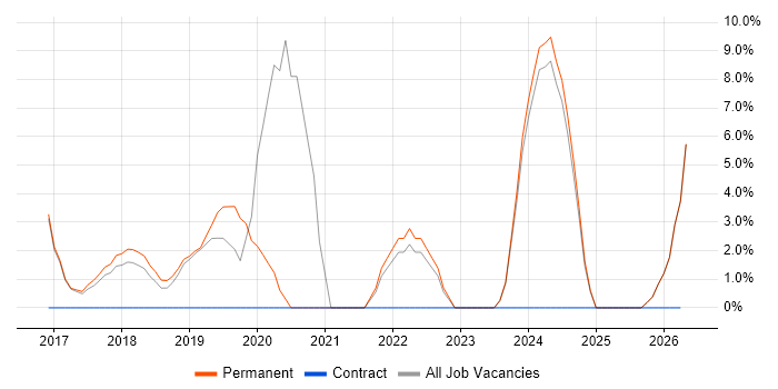 Code Quality job vacancy trend in Chorley