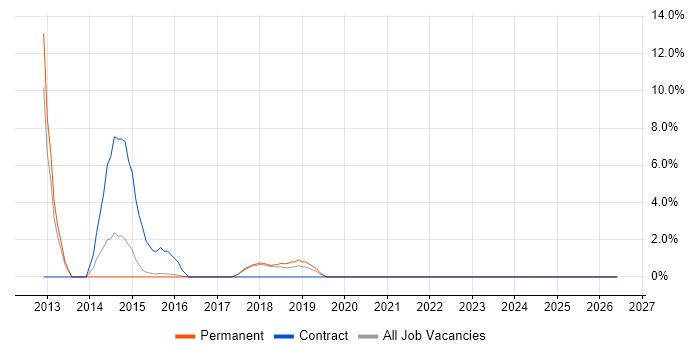 Commercial Awareness job vacancy trend in Chorley