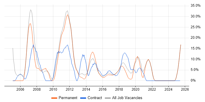 Job vacancy trend for Consultant in Chorley Job vacancy trend for Consultant in Chorley