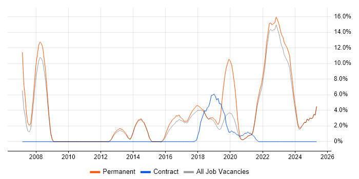Job vacancy trend for Continuous Improvement in Chorley
