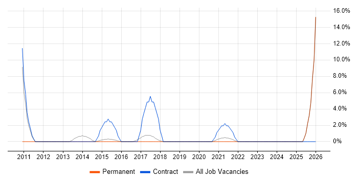 Contracts Manager job vacancy trend in Chorley