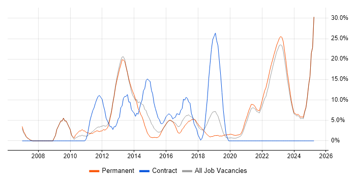Job vacancy trend for CRM in Chorley
