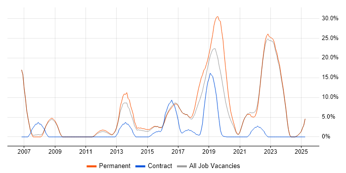 Job vacancy trend for C# Developer in Chorley